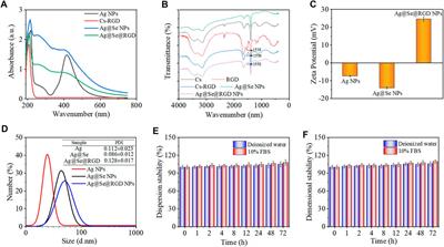 RGD Peptide-Conjugated Selenium Nanocomposite Inhibits Human Glioma Growth by Triggering Mitochondrial Dysfunction and ROS-Dependent MAPKs Activation